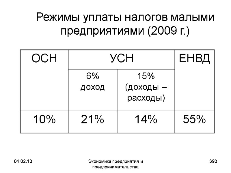 04.02.13 Экономика предприятия и предпринимательства 393 Режимы уплаты налогов малыми предприятиями (2009 г.) 04.02.13 Экономика предприятия и предпринимательства 393 Режимы уплаты налогов малыми предприятиями (2009 г.)